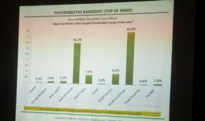 Parpol Islam Dominasi Hasil Survei Favorabilitas Calon Bupati Pamekasan