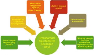 Pamekasan Terapkan Siskeudes Pertama di Madura