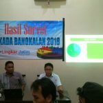 Elektabilitas Ra Latif Ungguli Tokoh Lainnya di Survei Pilkada Bangkalan