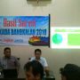 Elektabilitas Ra Latif Ungguli Tokoh Lainnya di Survei Pilkada Bangkalan