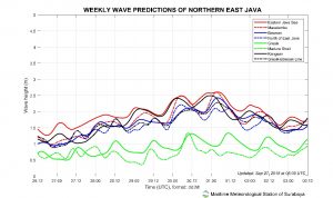 Waspada, Dalam Sepekan Tinggi Gelombang Meningkat Lagi