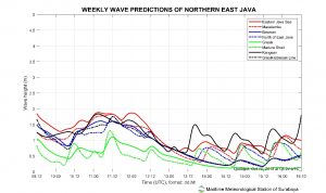 Prakiraan Tinggi Gelombang Laut Dalam Sepekan, Ini Kata BMKG