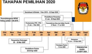 Tahapan Pilkada 2020 Dimulai Oktober. Pendaftran Paslon April 2020