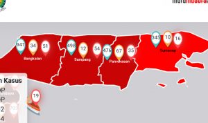Sampang Merajai Kasus Corona di Madura, 156 Kasus Corona se Madura