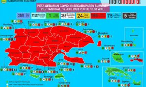 Sebanyak 22 Pasien Sembuh dari 166 Kasus Positif Covid-19 di Sumenep