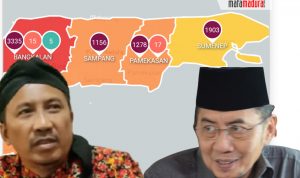 Kasus Covid-19 Meledak, Pilkades di Sumenep Minta Ditunda