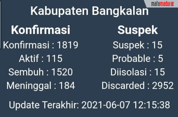 Kasus Covid-19 di Bangkalan Mengganas