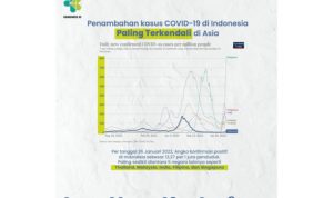 Penambahan Kasus Covid-19 di Indonesia Paling Terkendali di Asia