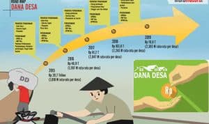 DPR Sepakat Dana Desa Naik 2 Kali Lipat