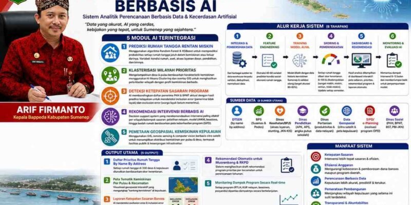 Mengatasi Kemiskinan Sumenep Dengan AI; Terobosan atau Ilusi Kebijakan?