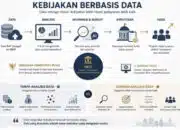 Kebijakan Berbasis Data
