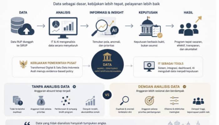Kebijakan Berbasis Data